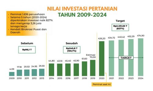 Kementan Percepat Investasi, Naik Tajam 150,7 Persen
